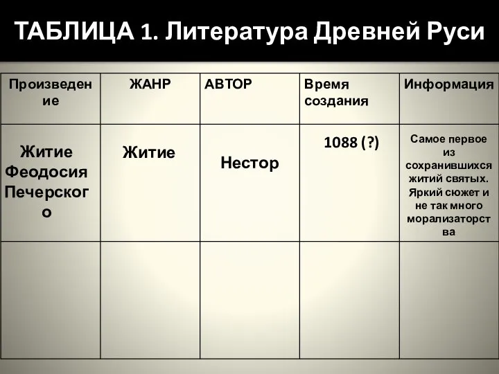 ТАБЛИЦА 1. Литература Древней Руси Житие Феодосия Печерского Житие Нестор 1088