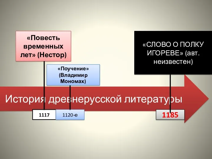 История древнерусской литературы 1117 «Повесть временных лет» (Нестор) 1120-е «Поучение» (Владимир