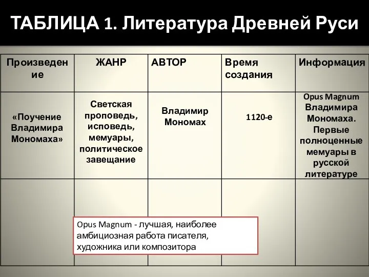 ТАБЛИЦА 1. Литература Древней Руси «Поучение Владимира Мономаха» Светская проповедь, исповедь,