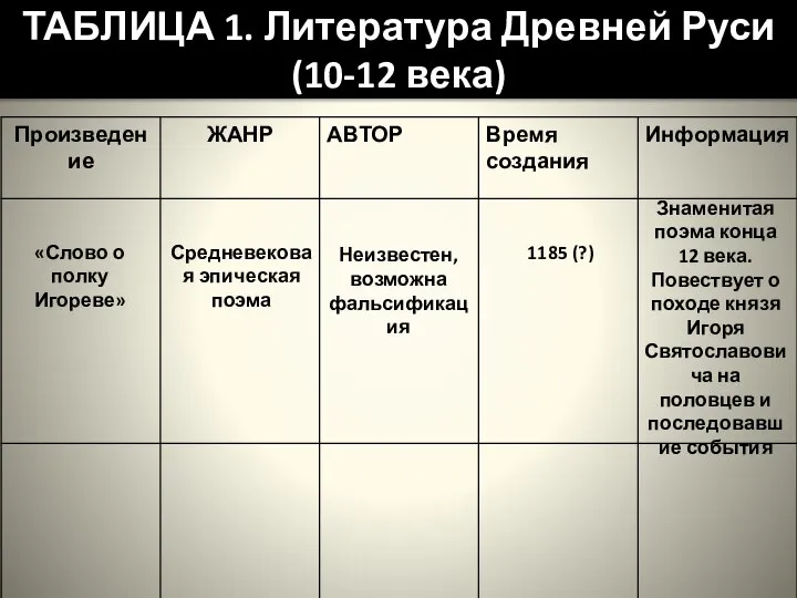 ТАБЛИЦА 1. Литература Древней Руси (10-12 века) «Слово о полку Игореве»