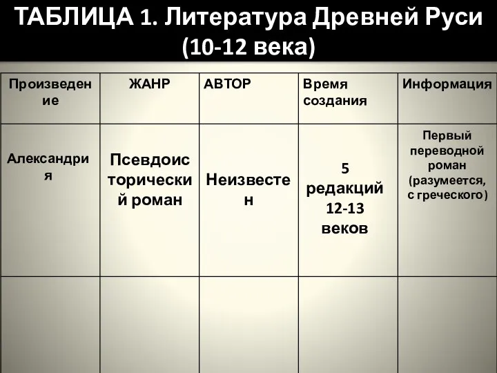 ТАБЛИЦА 1. Литература Древней Руси (10-12 века) Александрия Псевдоисторический роман Неизвестен