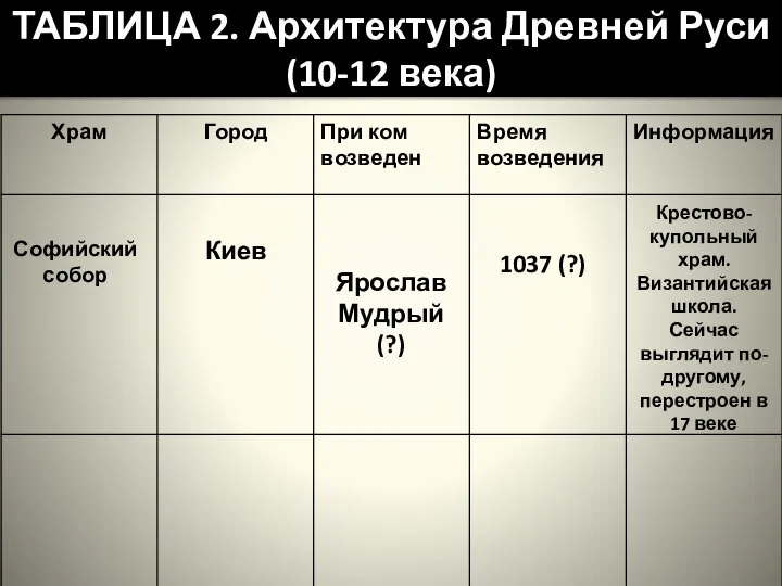 ТАБЛИЦА 2. Архитектура Древней Руси (10-12 века) Софийский собор Киев Ярослав