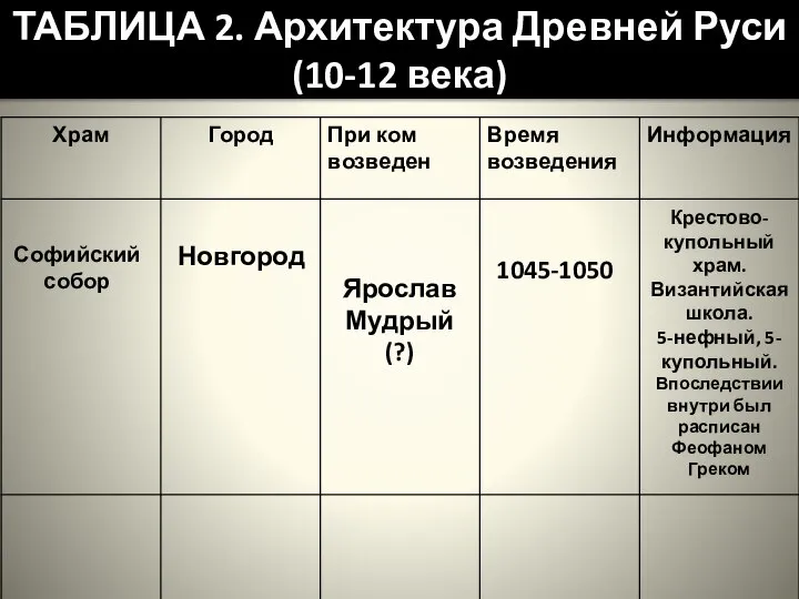 ТАБЛИЦА 2. Архитектура Древней Руси (10-12 века) Софийский собор Новгород Ярослав