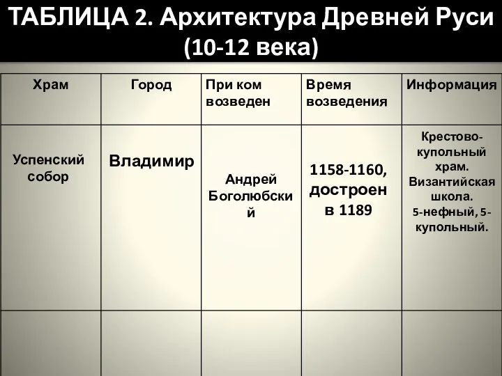 ТАБЛИЦА 2. Архитектура Древней Руси (10-12 века) Успенский собор Владимир Андрей