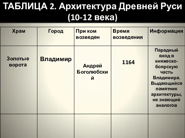 ТАБЛИЦА 2. Архитектура Древней Руси (10-12 века) Золотые ворота Владимир Андрей