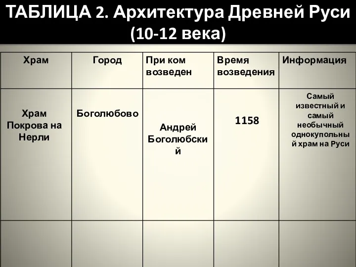 ТАБЛИЦА 2. Архитектура Древней Руси (10-12 века) Храм Покрова на Нерли