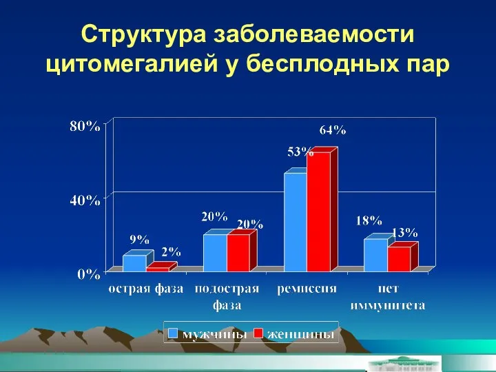 Структура заболеваемости цитомегалией у бесплодных пар