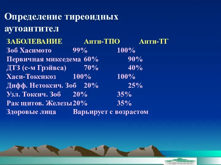 Определение тиреоидных аутоантител ЗАБОЛЕВАНИЕ Анти-ТПО Анти-ТГ Зоб Хасимото 99% 100% Первичная