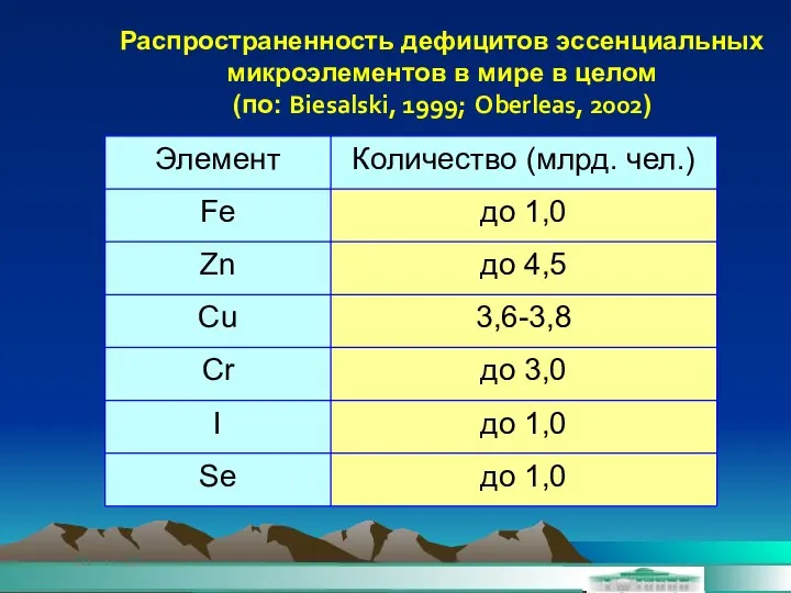 Распространенность дефицитов эссенциальных микроэлементов в мире в целом (по: Biesalski, 1999; Oberleas, 2002)