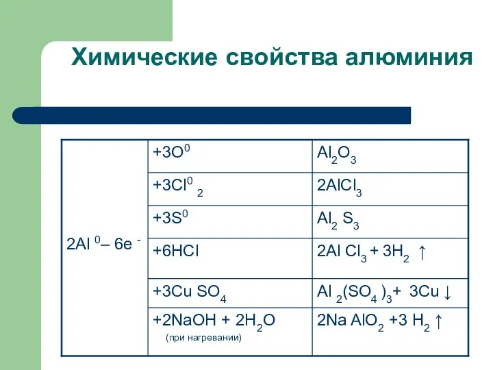 Химические свойства алюминия