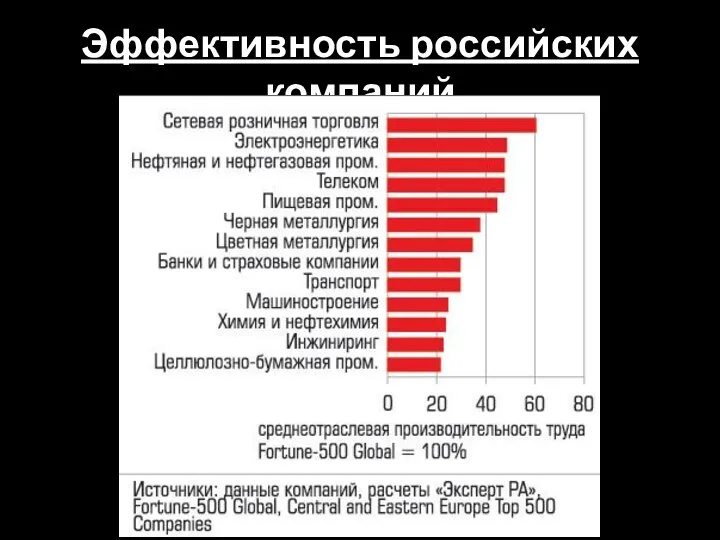 Эффективность российских компаний