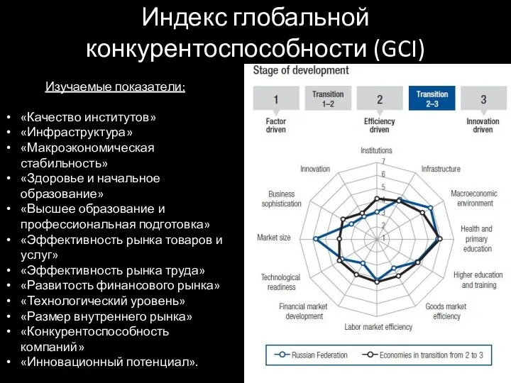 Индекс глобальной конкурентоспособности (GCI) Изучаемые показатели: «Качество институтов» «Инфраструктура» «Макроэкономическая стабильность»