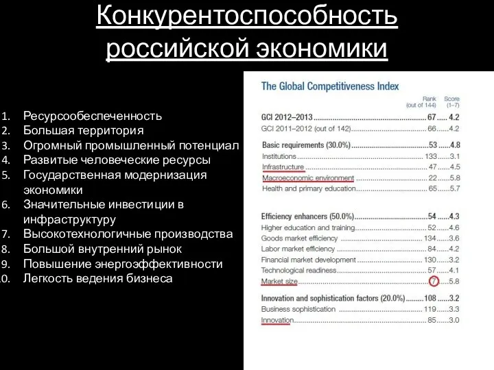 Конкурентоспособность российской экономики Ресурсообеспеченность Большая территория Огромный промышленный потенциал Развитые человеческие