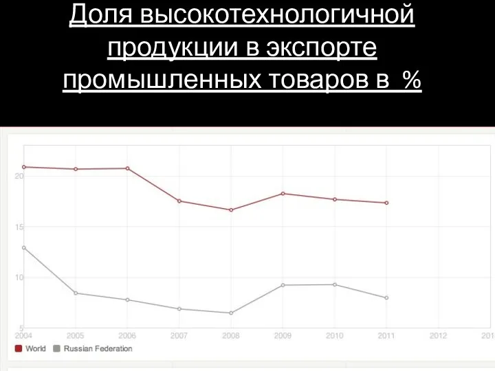 Доля высокотехнологичной продукции в экспорте промышленных товаров в %