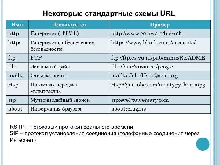 Некоторые стандартные схемы URL RSTP – потоковый протокол реального времени SIP