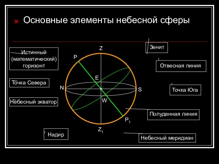 Основные элементы небесной сферы