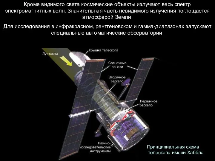 Кроме видимого света космические объекты излучают весь спектр электромагнитных волн. Значительная