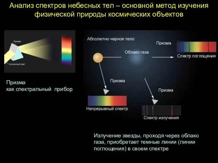 Анализ спектров небесных тел – основной метод изучения физической природы космических