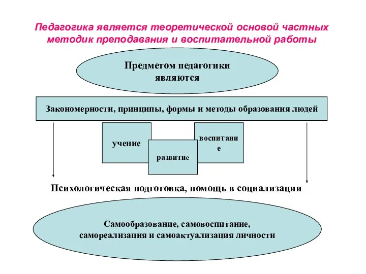 Предметом педагогики являются Закономерности, принципы, формы и методы образования людей учение