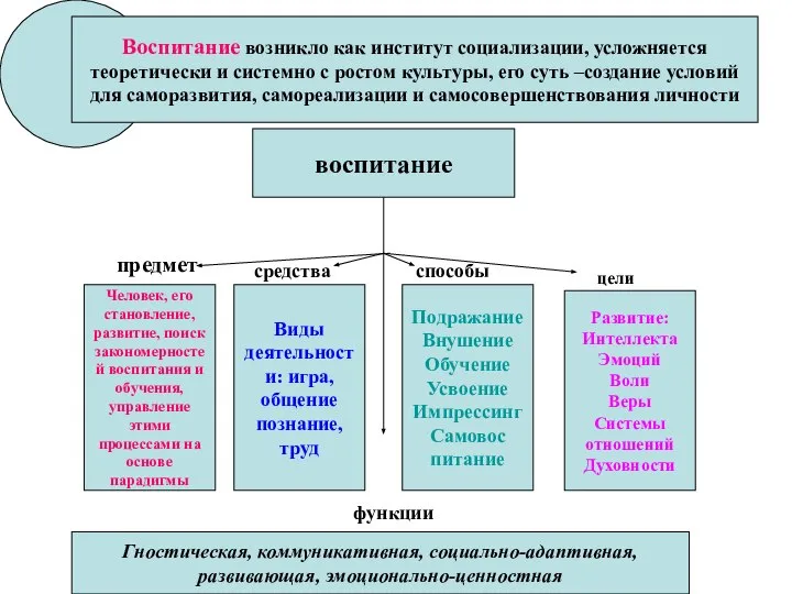 Воспитание возникло как институт социализации, усложняется теоретически и системно с ростом