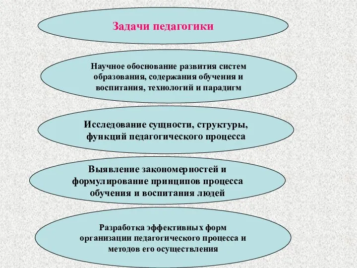 Задачи педагогики Научное обоснование развития систем образования, содержания обучения и воспитания,