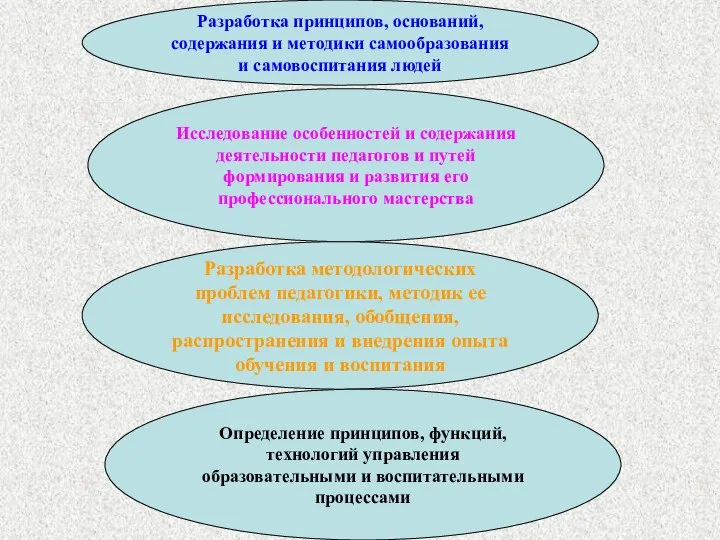 Разработка принципов, оснований, содержания и методики самообразования и самовоспитания людей Исследование