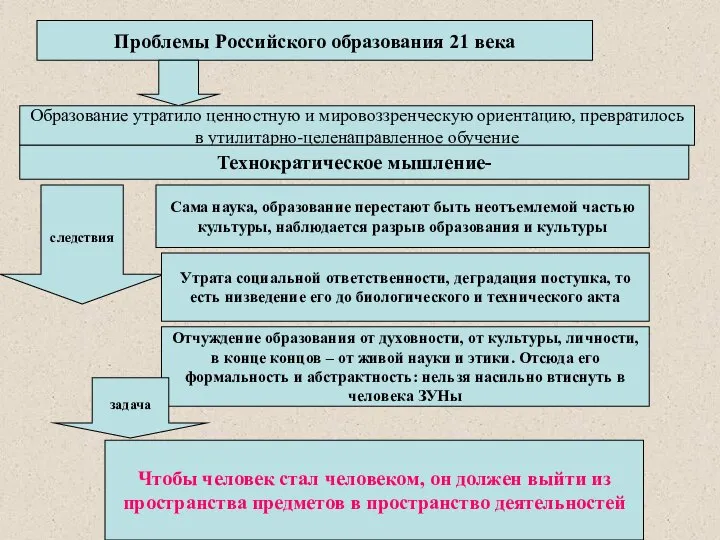 Проблемы Российского образования 21 века Образование утратило ценностную и мировоззренческую ориентацию,