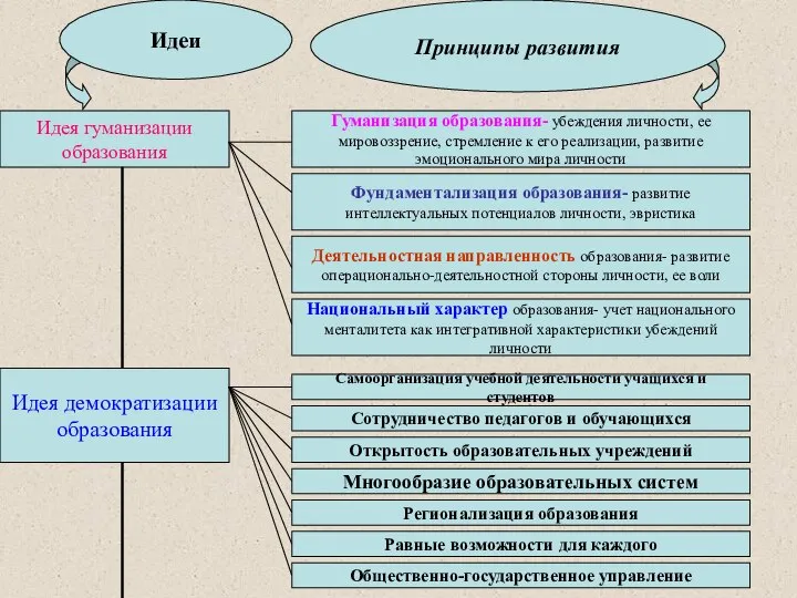 Идеи Принципы развития Идея гуманизации образования Гуманизация образования- убеждения личности, ее