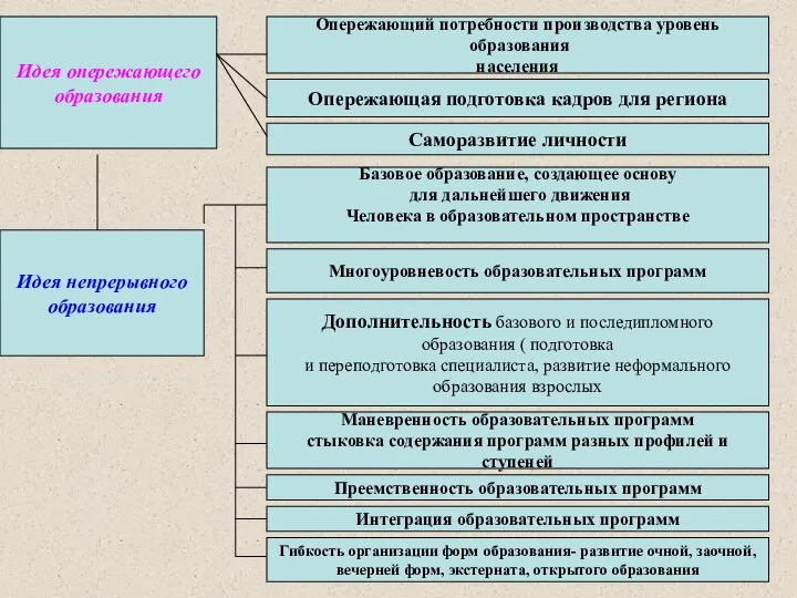 Идея опережающего образования Опережающий потребности производства уровень образования населения Опережающая подготовка