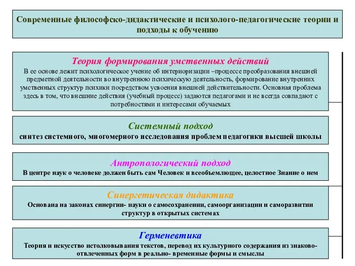 Современные философско-дидактические и психолого-педагогические теории и подходы к обучению Теория формирования