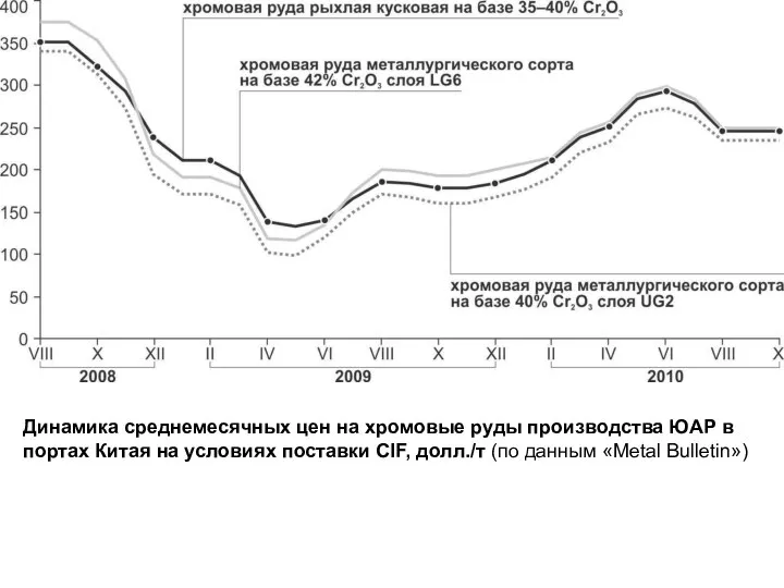 Динамика среднемесячных цен на хромовые руды производства ЮАР в портах Китая