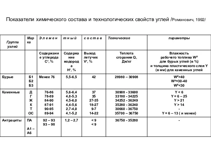 Показатели химического состава и технологических свойств углей /Романович, 1992/