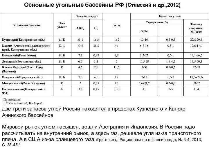 Основные угольные бассейны РФ (Ставский и др.,2012) Примечания: 1 * К