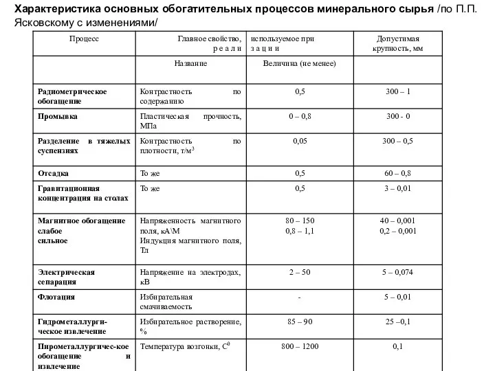 Характеристика основных обогатительных процессов минерального сырья /по П.П.Ясковскому с изменениями/