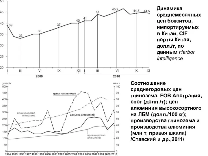 Динамика среднемесячных цен бокситов, импортируемых в Китай, CIF порты Китая, долл./т,