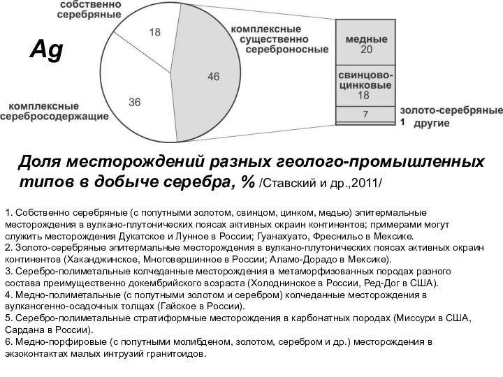 Ag Доля месторождений разных геолого-промышленных типов в добыче серебра, % /Ставский