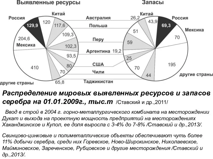 Распределение мировых выявленных ресурсов и запасов серебра на 01.01.2009г., тыс.т /Ставский