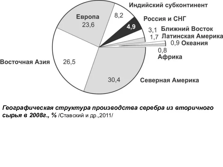 Географическая структура производства серебра из вторичного сырья в 2008г., % /Ставский и др.,2011/