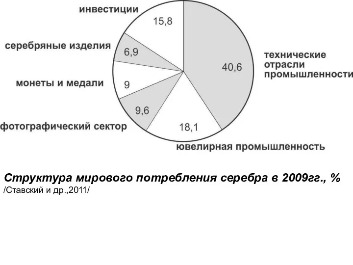Структура мирового потребления серебра в 2009гг., % /Ставский и др.,2011/