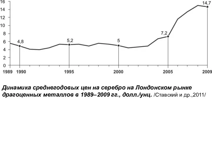 Динамика среднегодовых цен на серебро на Лондонском рынке драгоценных металлов в