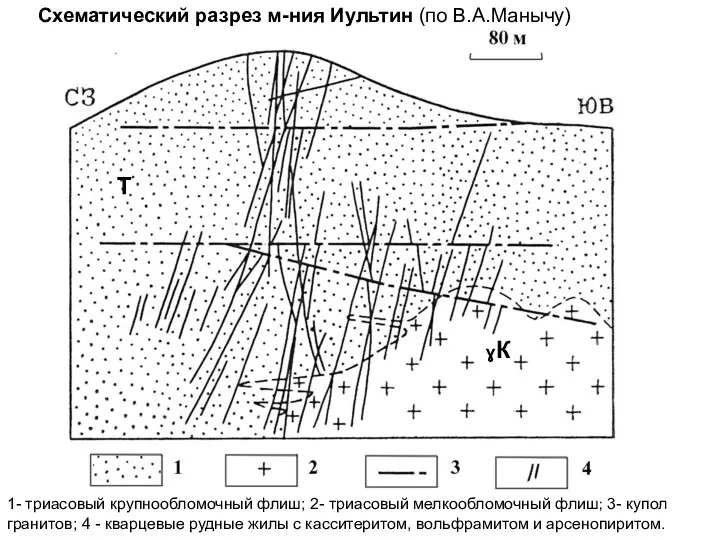 Схематический разрез м-ния Иультин (по В.А.Манычу) 1- триасовый крупнообломочный флиш; 2-