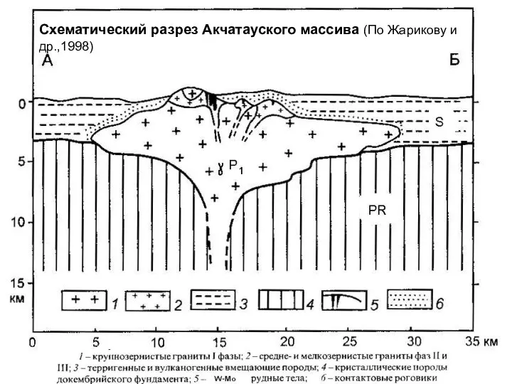 Схематический разрез Акчатауского массива (По Жарикову и др.,1998)