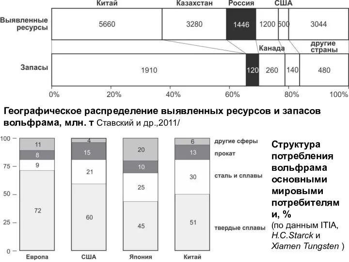 Географическое распределение выявленных ресурсов и запасов вольфрама, млн. т Ставский и