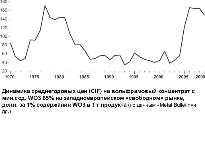 Динамика среднегодовых цен (CIF) на вольфрамовый концентрат с мин.сод. WO3 65%