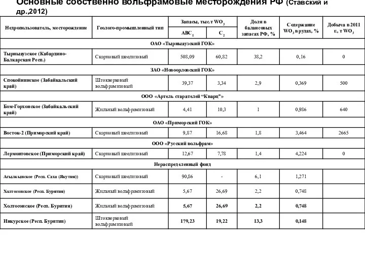 Основные собственно вольфрамовые месторождения РФ (Ставский и др.,2012)
