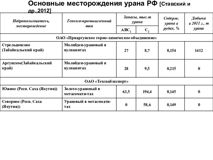 Основные месторождения урана РФ [Ставский и др.,2012]