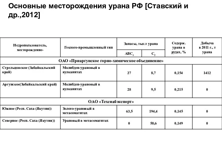 Основные месторождения урана РФ [Ставский и др.,2012]