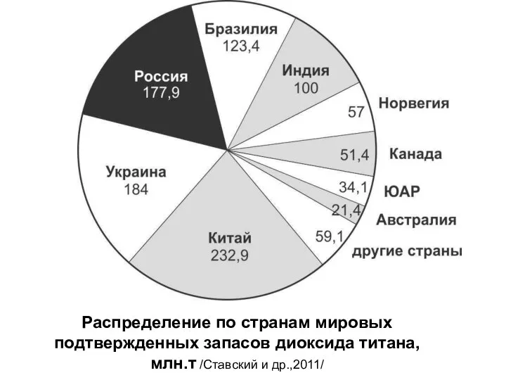 Распределение по странам мировых подтвержденных запасов диоксида титана, млн.т /Ставский и др.,2011/