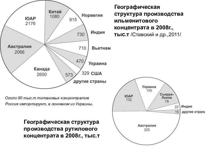 Географическая структура производства ильменитового концентрата в 2008г., тыс.т /Ставский и др.,2011/