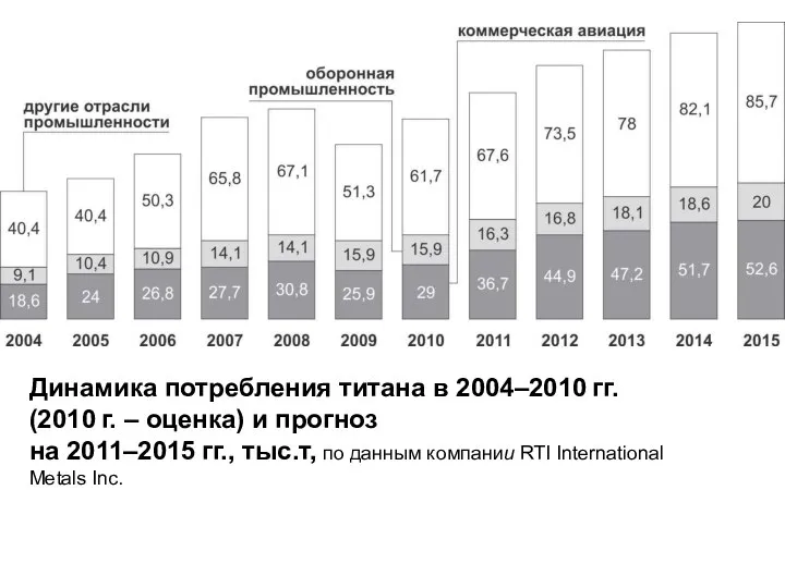 Динамика потребления титана в 2004–2010 гг. (2010 г. – оценка) и